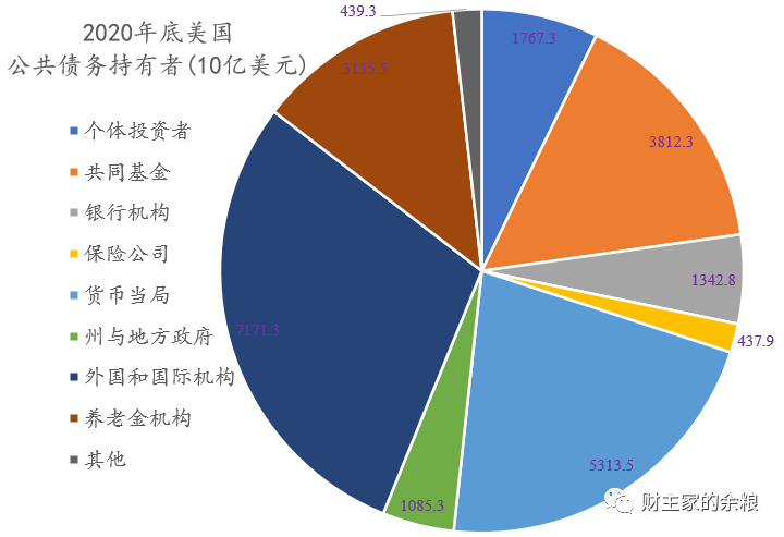 ​谁，在借钱给美国政府？