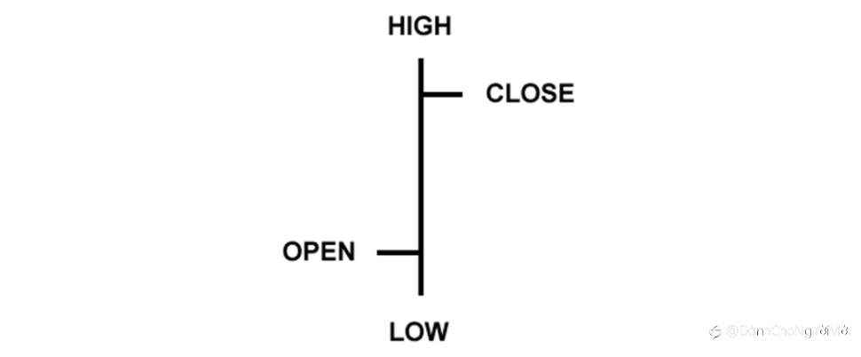 3 loại biểu đồ ngoại hối và cách đọc chúng