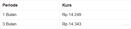 Pukul 13.00 WIB: Rupiah Melemah ke Rp 14.260/US$