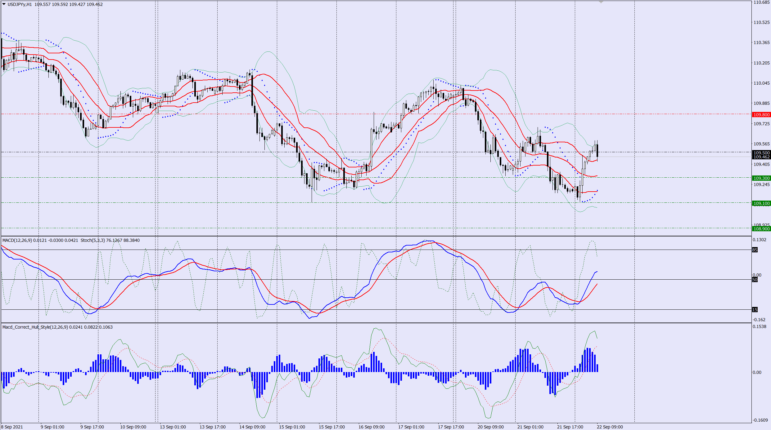 USDJPY sell trade idea 22 09 2021