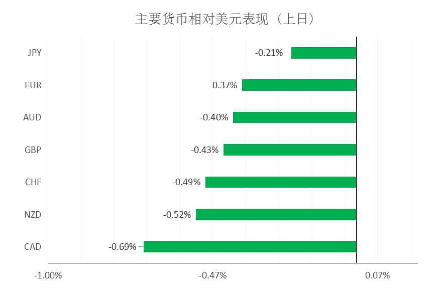 MultiBank大通金融快讯|美元相对较为强势，但非美货币空头仍可兑现部分利润