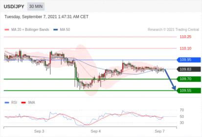 每日分析｜9/7 Trading Central 技术点评