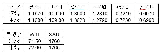 MultiBank大通金融快讯|美元虽然较强,但非美货币短线下行空间或已相对有限