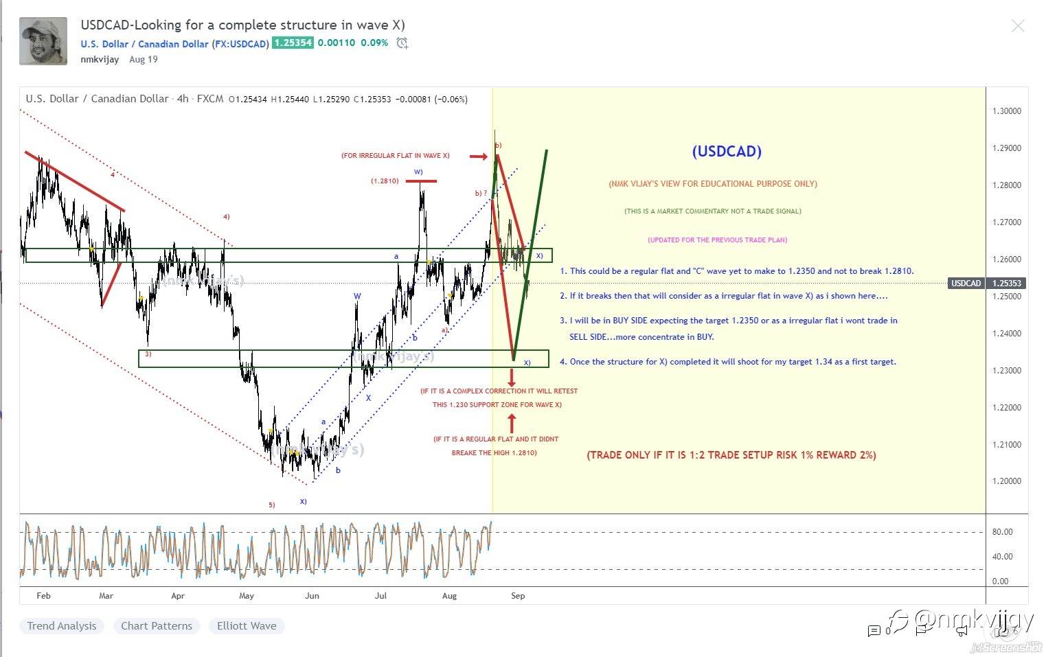 Results for the trade plan I shared here on last month AUGUST 2021