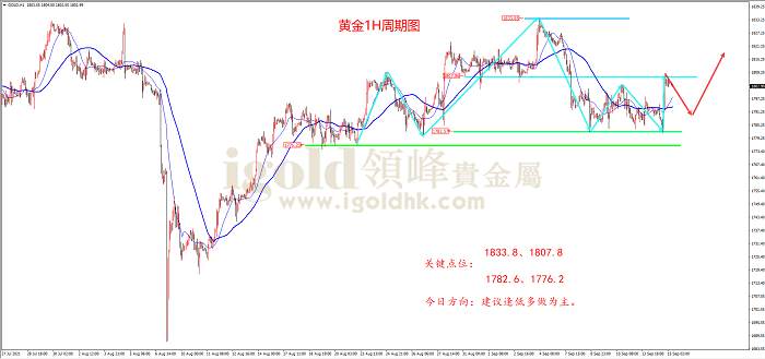 【日内策略】CPI数据力挽狂澜 金价仍未逃离区间震荡