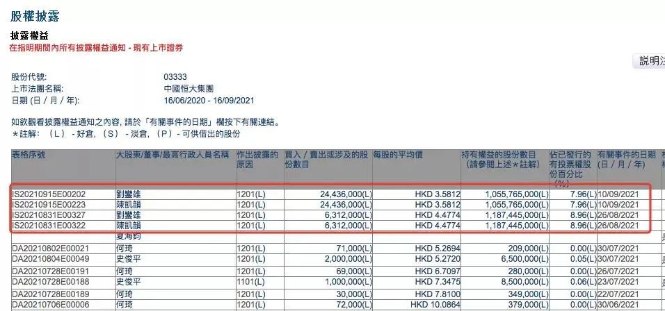负债1.97万亿，恒大究竟发生了什么？刘銮雄减持恒大，世联行答应以房抵债