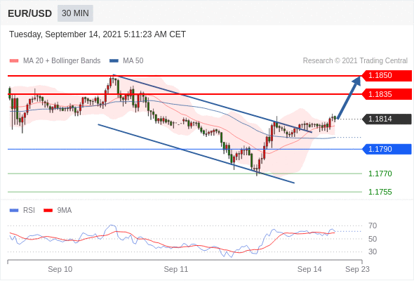 每日分析|9/14 Trading Central 技术点评
