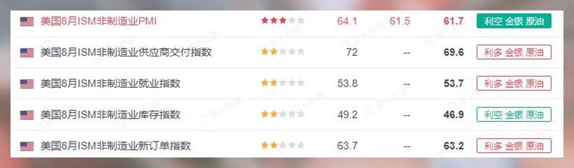 非制造业PMI力挽狂澜,黄金再迎超级央行周