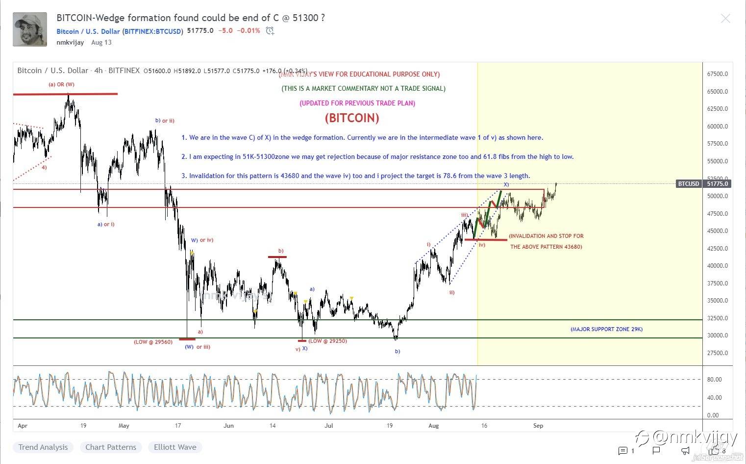 Results for the trade plan I shared here on last month AUGUST 2021