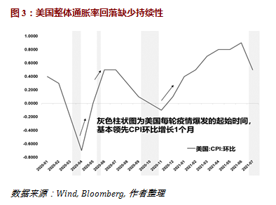 通胀并非恶性,但也不是暂时的