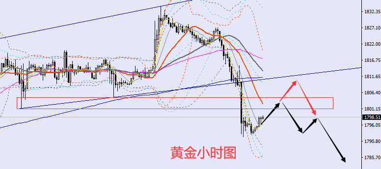 老黑策略:9.8黄金分析策略