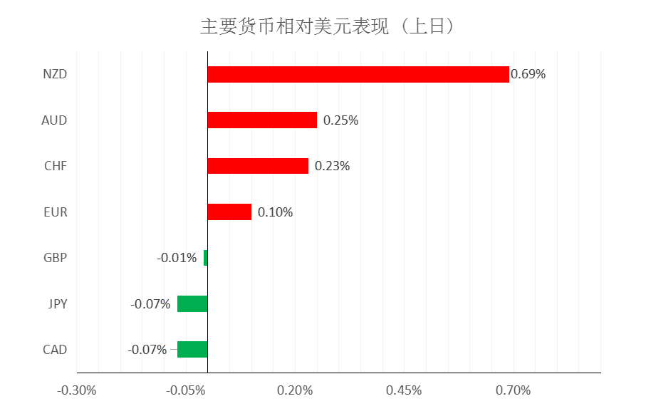 MultiBank大通金融快讯|美元有企稳预期,非美货币多头可出局