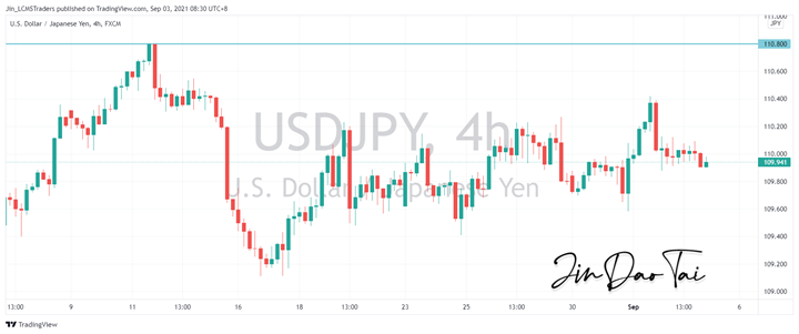 USD/JPY Outlook (03 September 2021)