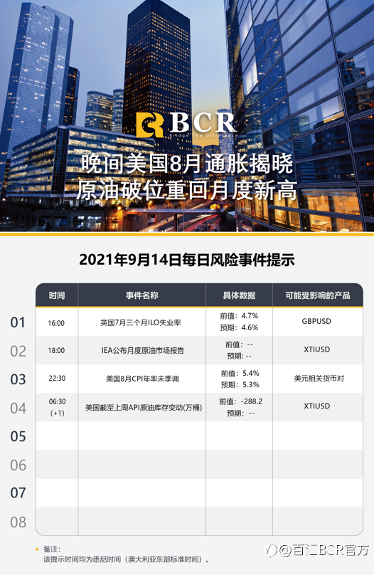 【BCR今日市场分析2021.9.14】晚间美国8月通胀揭晓 原油破位重回月度新高