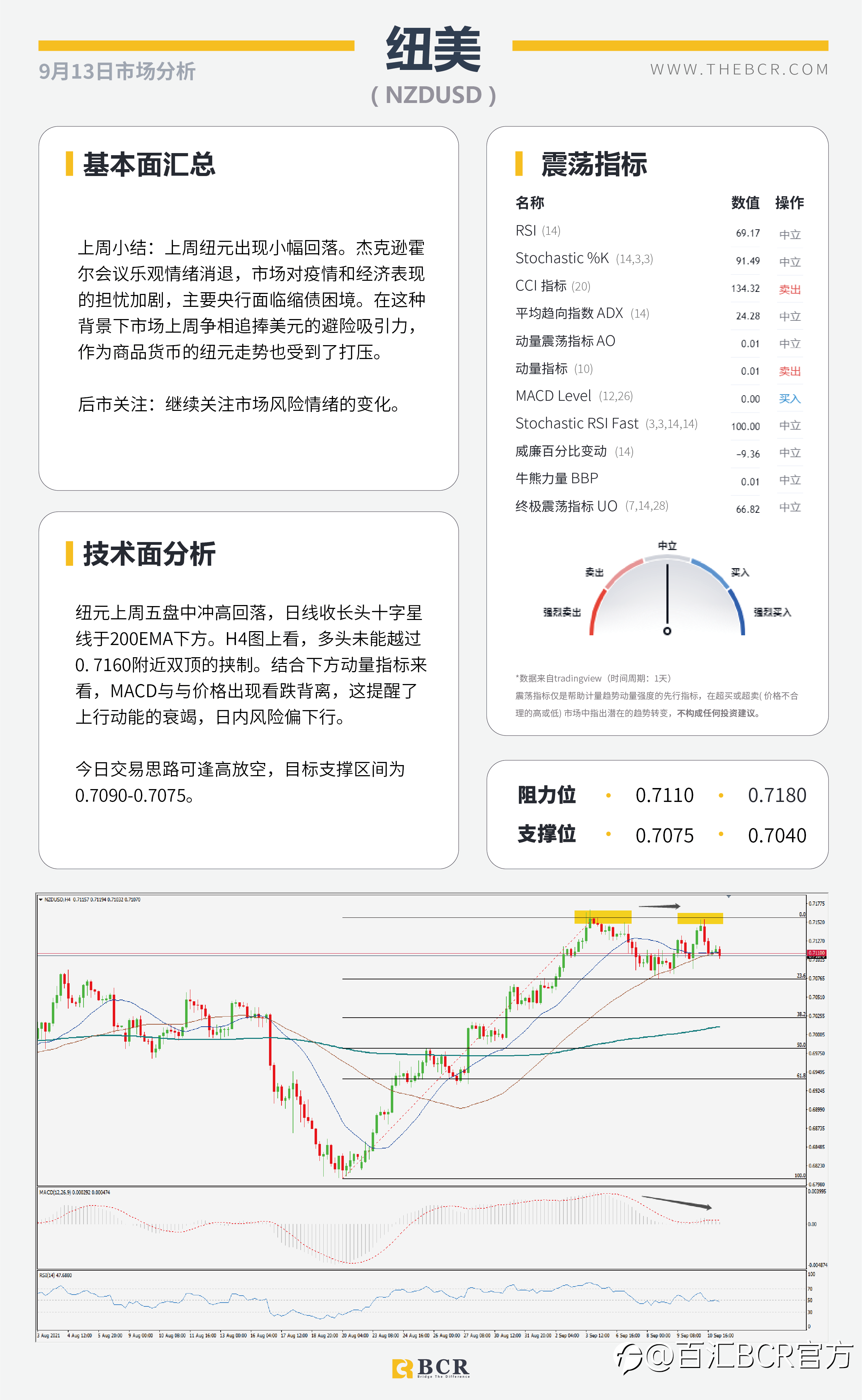 【BCR今日市场分析2021.9.13】美日深陷三角区间魔咒 欧元无视购债路径放缓
