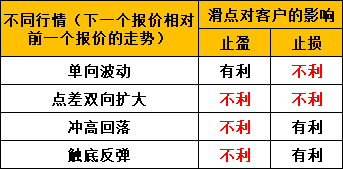 揭开滑点的真实面目,不注意投资滑点损失可不少,教你如何避免高滑点