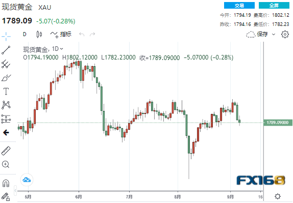 200日均失守、黄金恐将进一步深跌？黄金、黄金、白银、原油最新操作策略