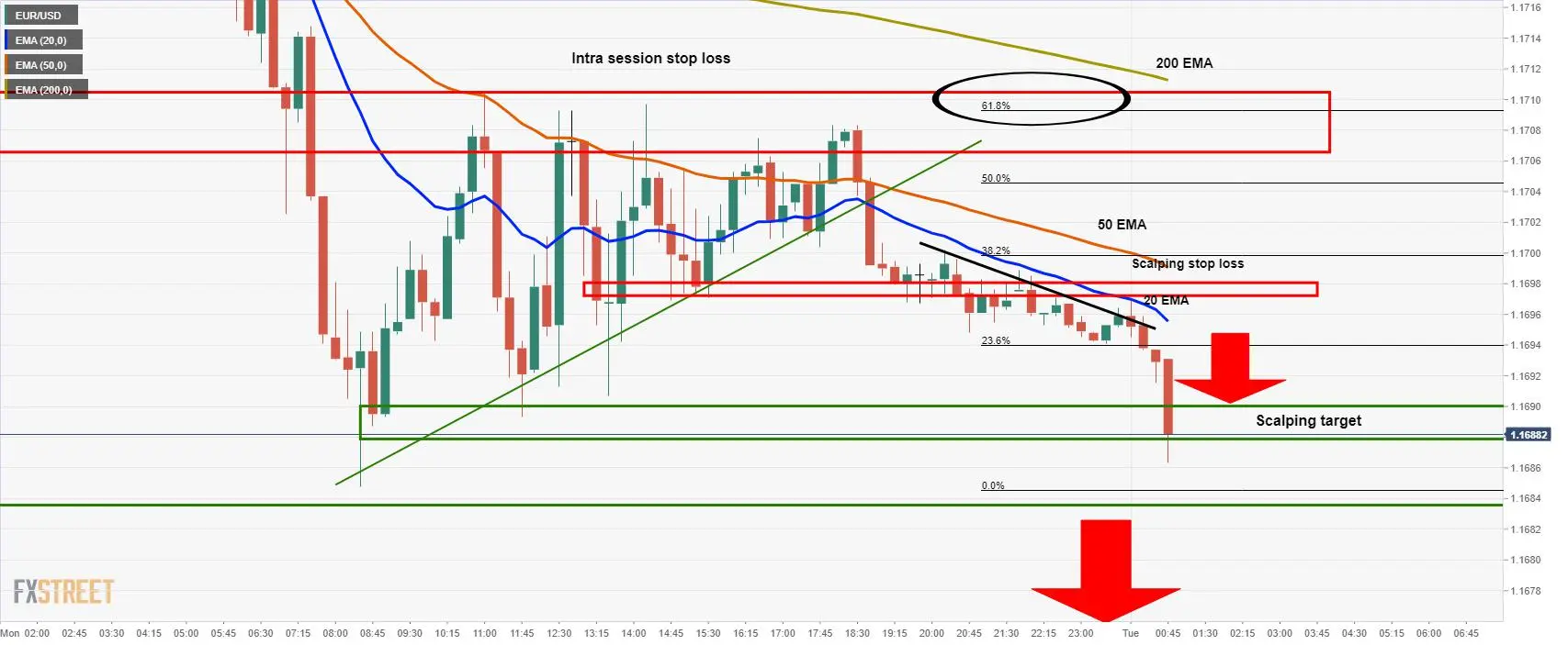 Pembaruan Analisis Harga EUR/USD: Target Scalping Tercapai