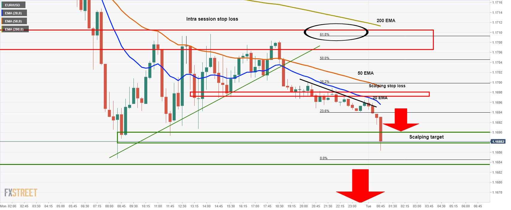 Pembaruan Analisis Harga EUR/USD: Target Scalping Tercapai