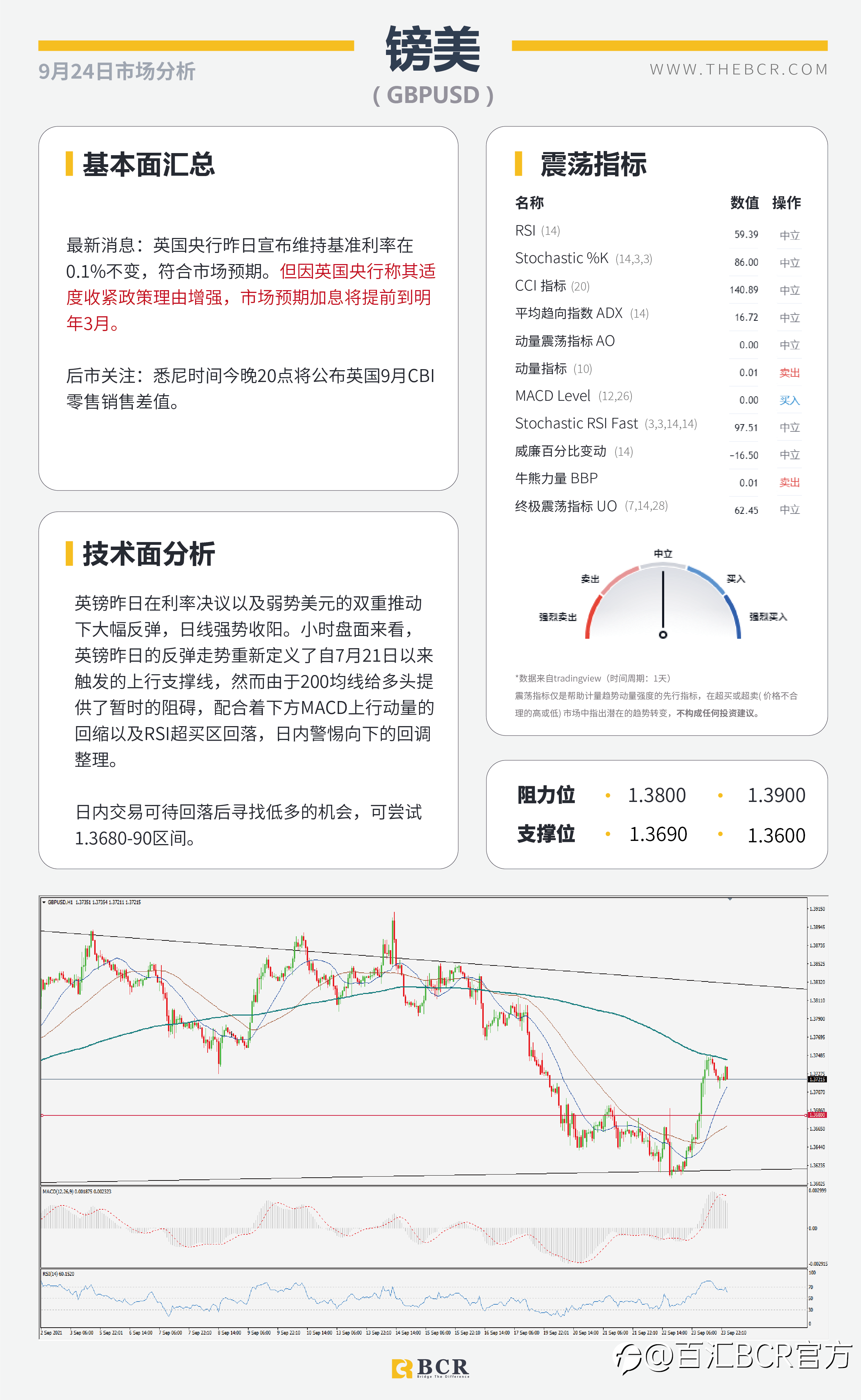 【BCR今日市场分析2021.9.24】美元金价双双回落 英国央行强势出击
