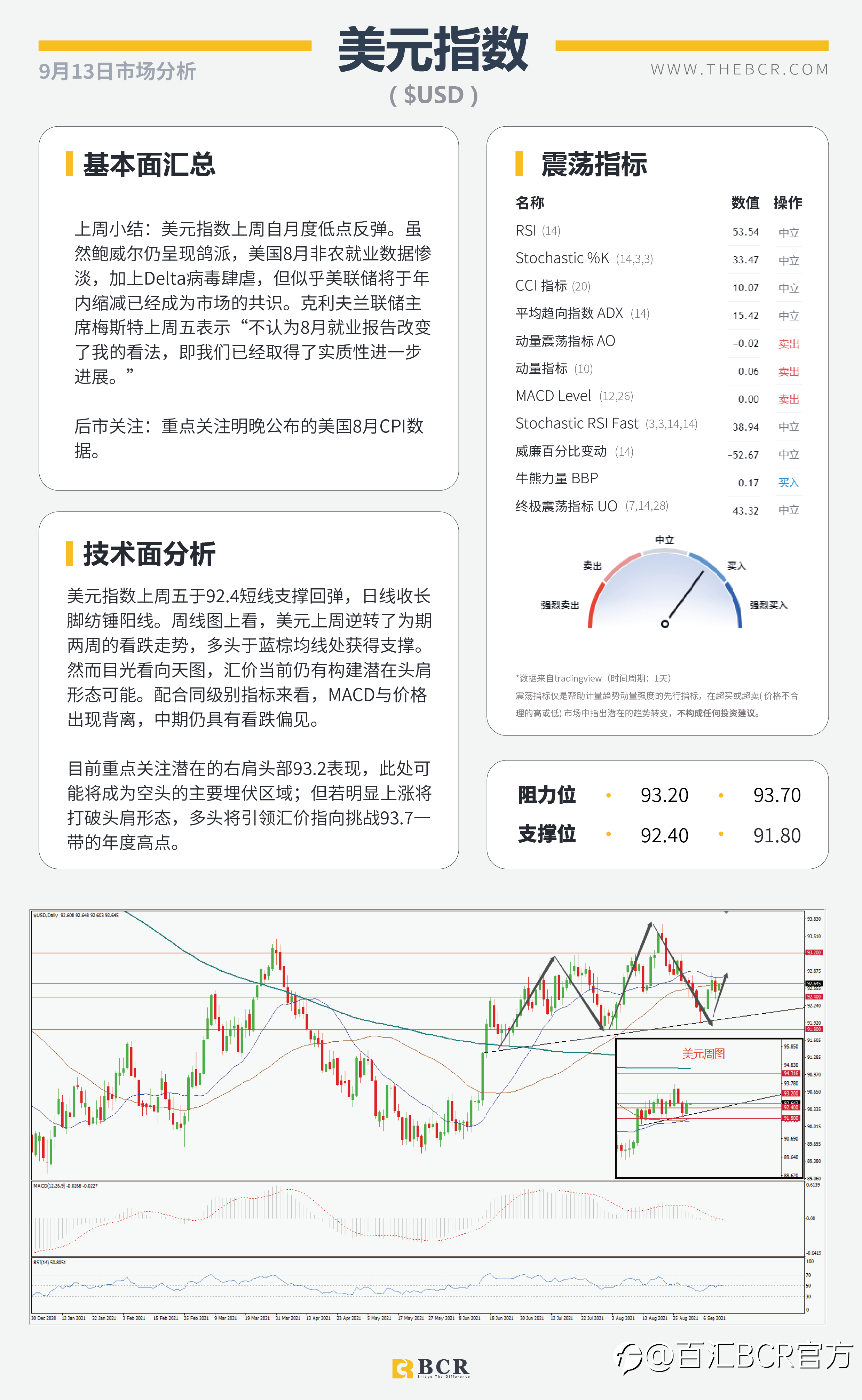 【BCR今日市场分析2021.9.13】美日深陷三角区间魔咒 欧元无视购债路径放缓