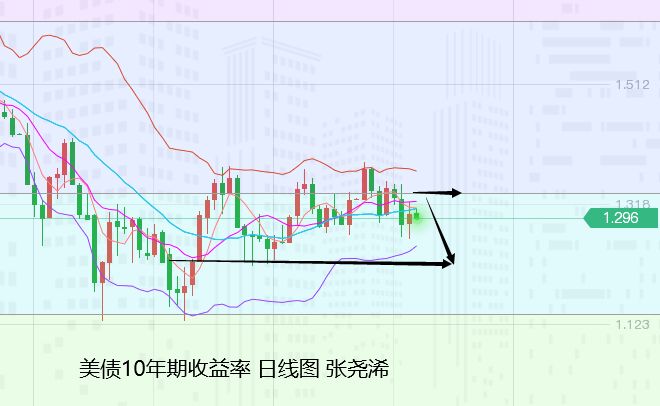 张尧浠:技术抛压美债有涨、黄金再陷震荡先跌后涨