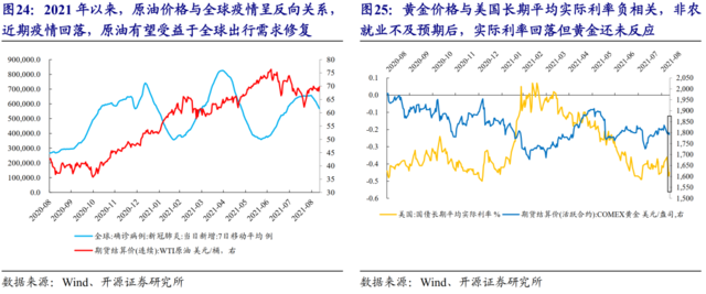开源策略:通胀环境下,重视油气及黄金