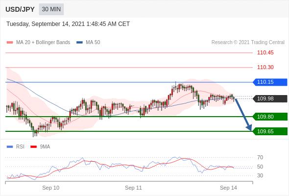 每日分析|9/14 Trading Central 技术点评