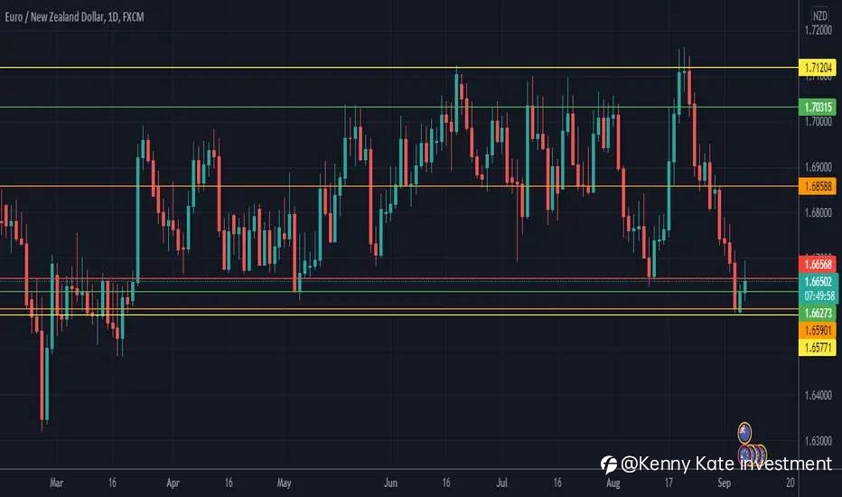 EUR/NZD
