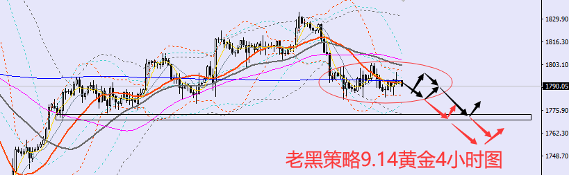 老黑策略:9.14黄金分析策略