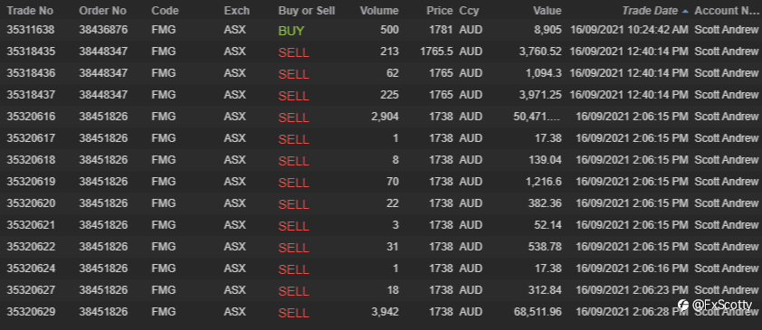 ASX end of day/week trading review