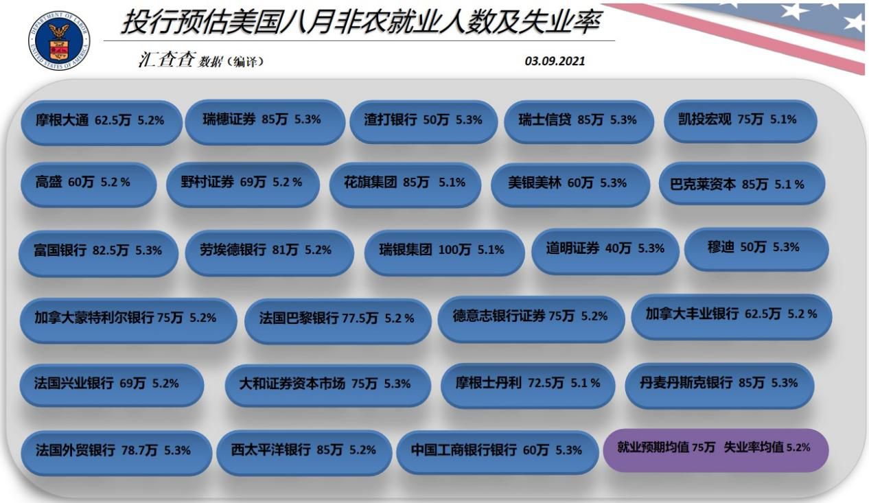 美国8月非农就业增长23.5万人,失业率降至5.2%