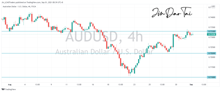 AUD/USD Outlook (01 September 2021)