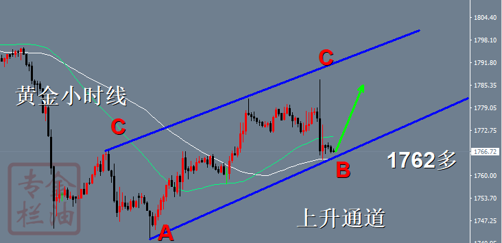 金油专栏 :9.23隔夜黄金继续获得支撑,1762继续多
