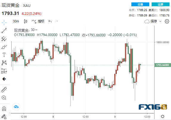 又是一波跳水!初请再传佳音、欧银率先行动 美元突遭当头一棒、黄金自高位跳水