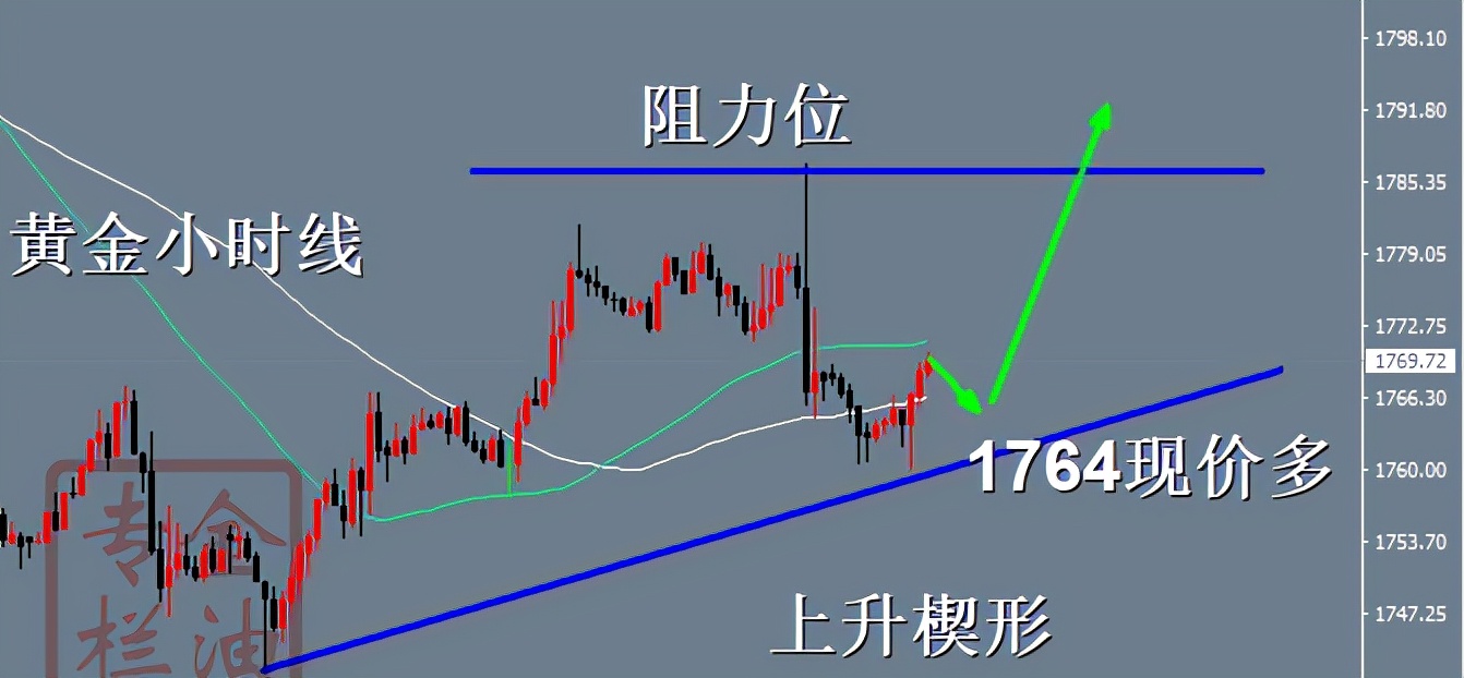 金油专栏 :8.23黄金1762多收割了,1764继续多了,准备好收割