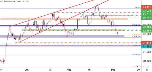 USD outlook: BEARISH