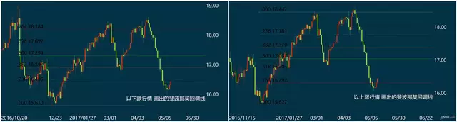 斐波那契回调线（黄金分割线）神级操作-经典