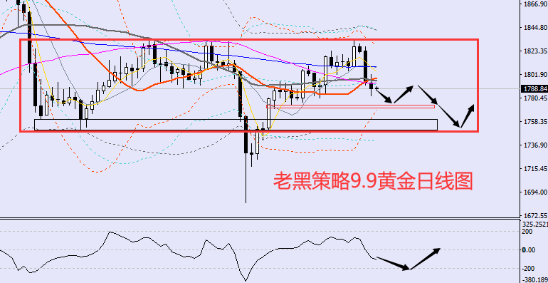 老黑策略:9.9黄金分析策略