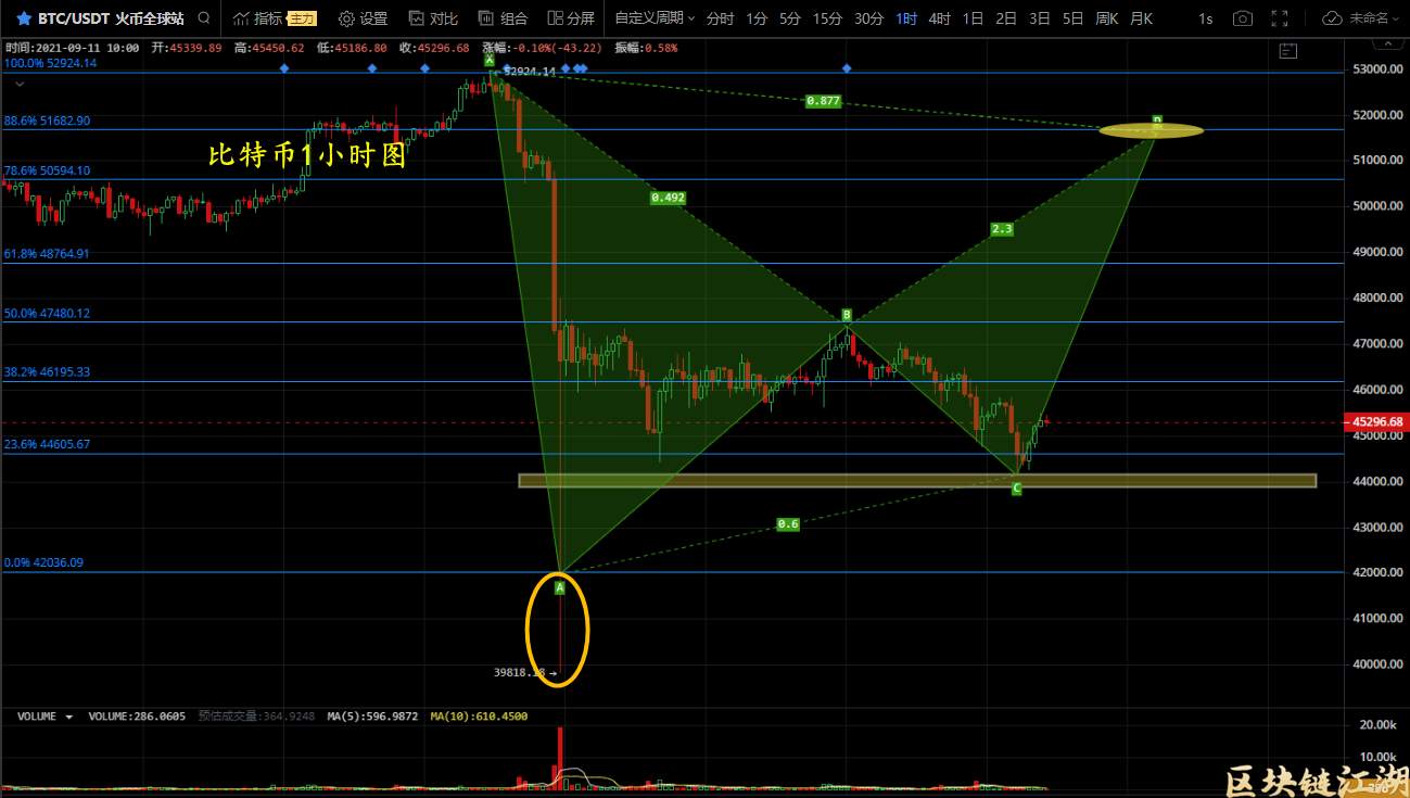 周末市场再次走弱,比特币或迎反弹,以太坊狗狗币短期反弹?