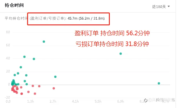 盈利的单要死拿不放，亏损的单子要尽早放手！