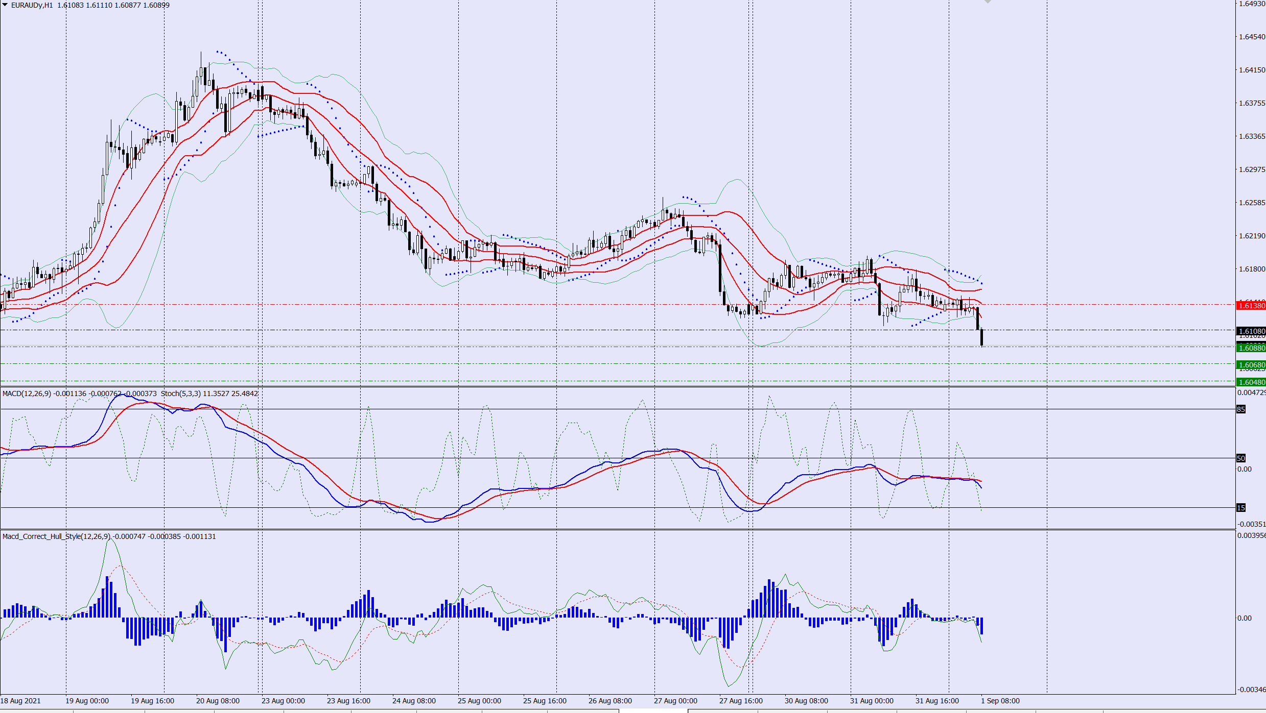 EURAUD sell trade idea 01 09 2021