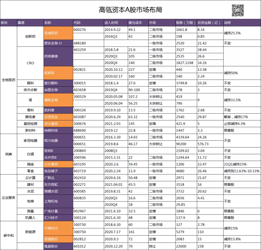 高瓴资本持仓更新