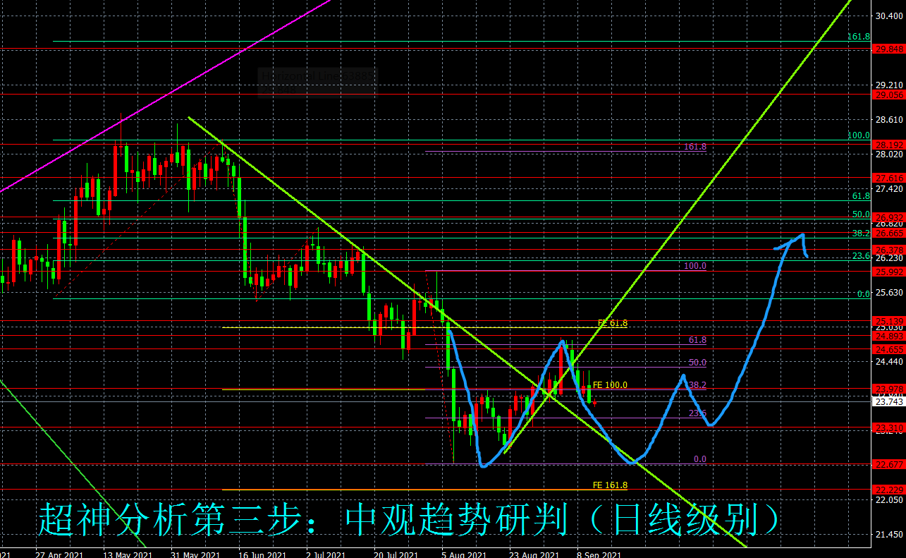 9月13日（周一）国际白银市场综合研判