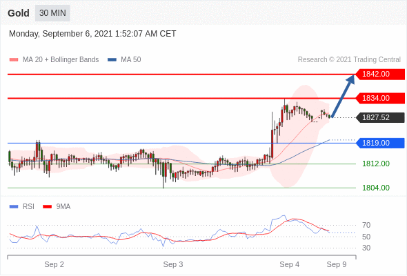 每日分析|9/6 Trading Central 技术点评