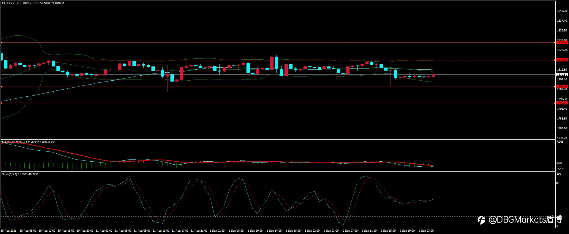 DBG Markets 非农来袭 黄金面临方向选择