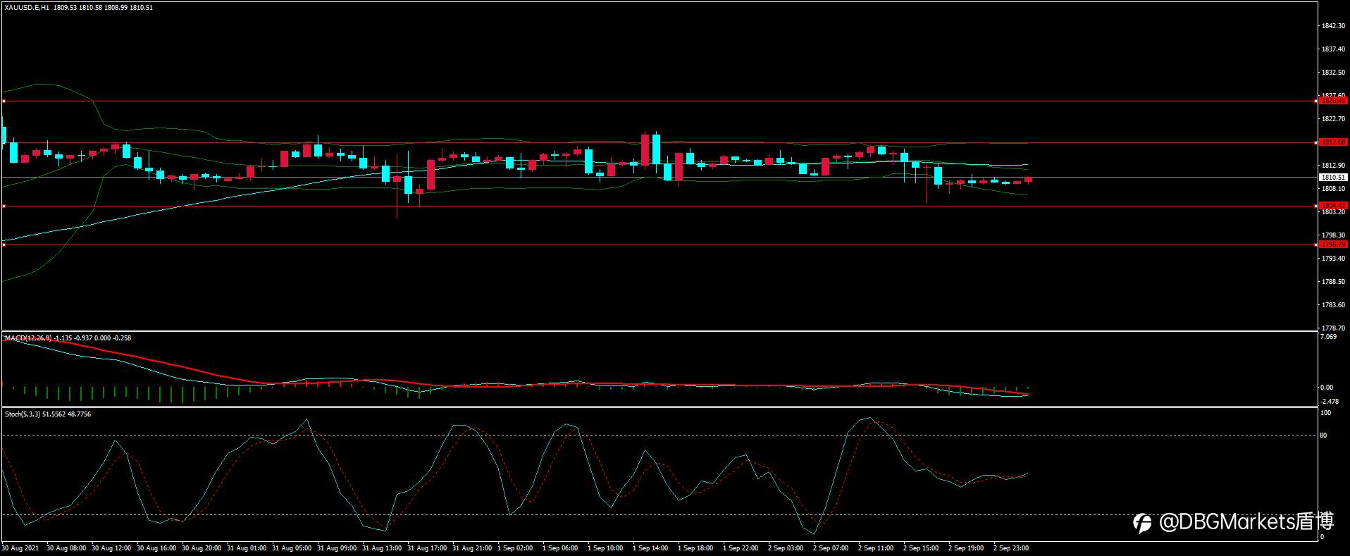 DBG Markets 非农来袭 黄金面临方向选择