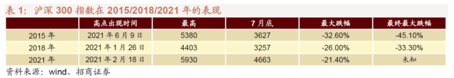 A股投资策略:为什么你觉得现在既像2015,又像2018?