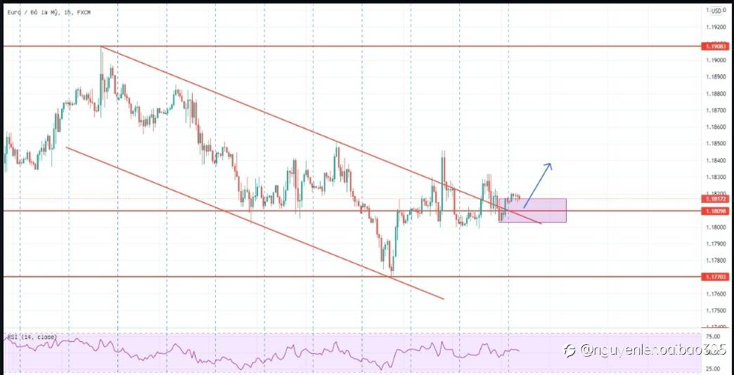 EUR/USD với xu hướng giảm đã cạn lực