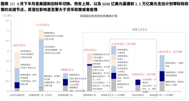 9月海外市场的几个关键变量:疫情、通胀、美联储、财政